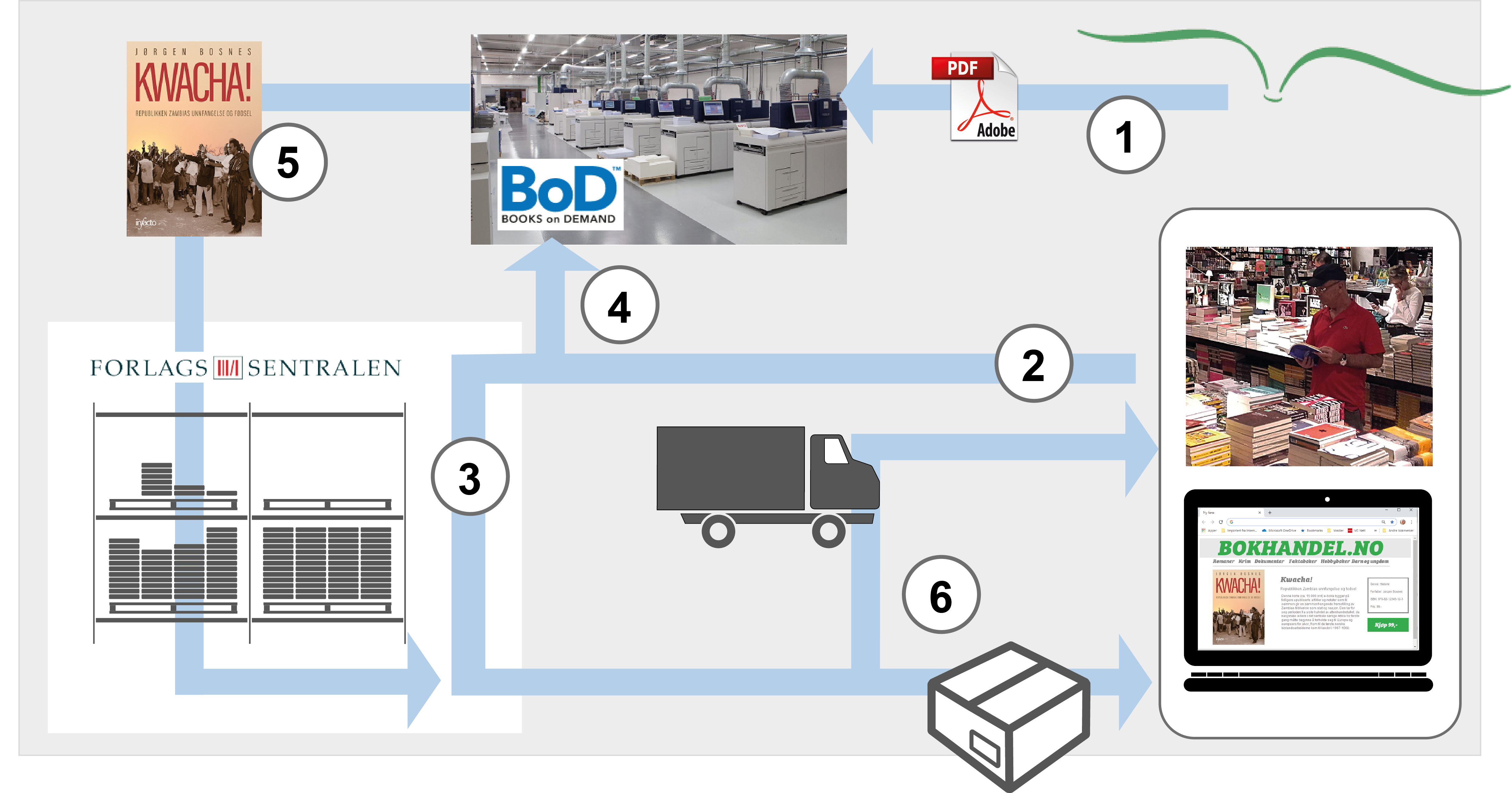 POD-diagram